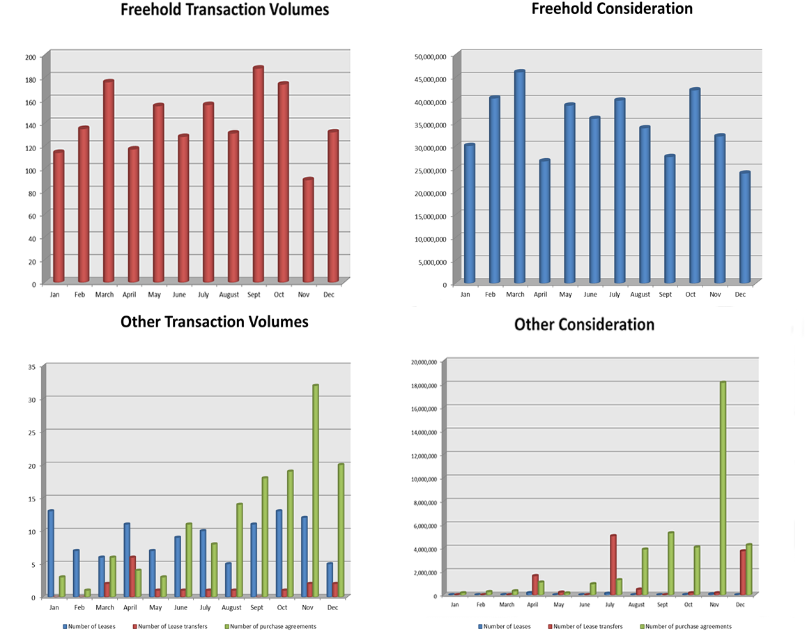 Volumes and Totals